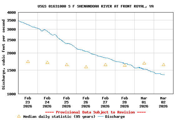 Graph of  Discharge, cubic feet per second
