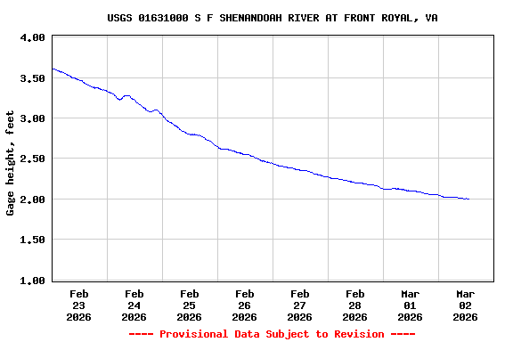 Graph of  Gage height, feet