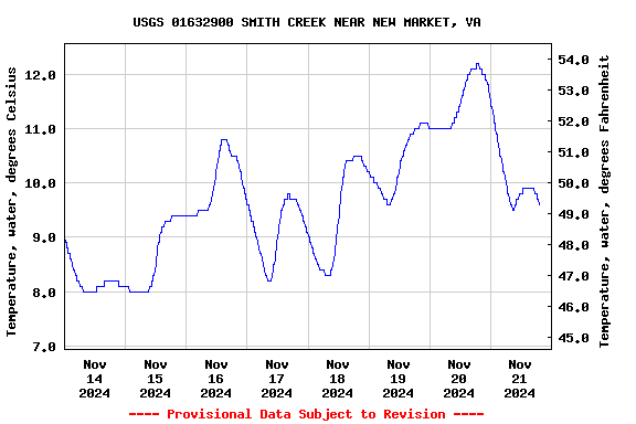 Graph of  Temperature, water, degrees Celsius