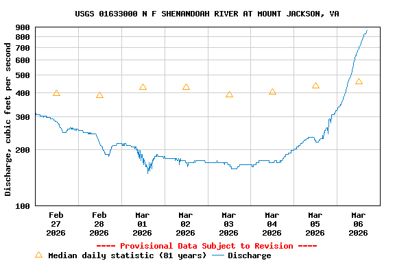 Graph of  Discharge, cubic feet per second