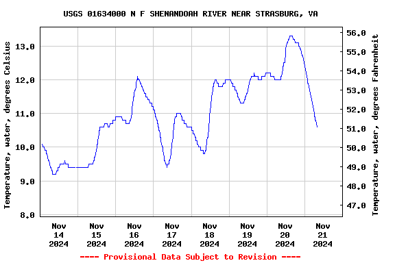 Graph of  Temperature, water, degrees Celsius