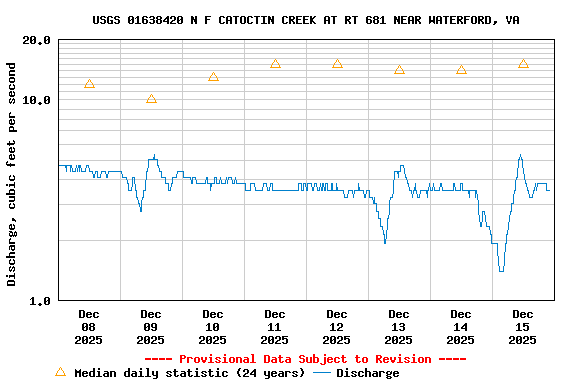 Graph of  Discharge, cubic feet per second