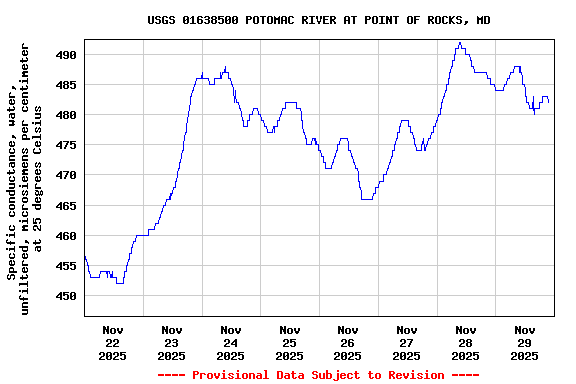 Graph of  Specific conductance, water, unfiltered, microsiemens per centimeter at 25 degrees Celsius