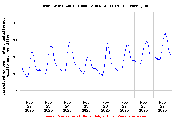 Graph of  Dissolved oxygen, water, unfiltered, milligrams per liter