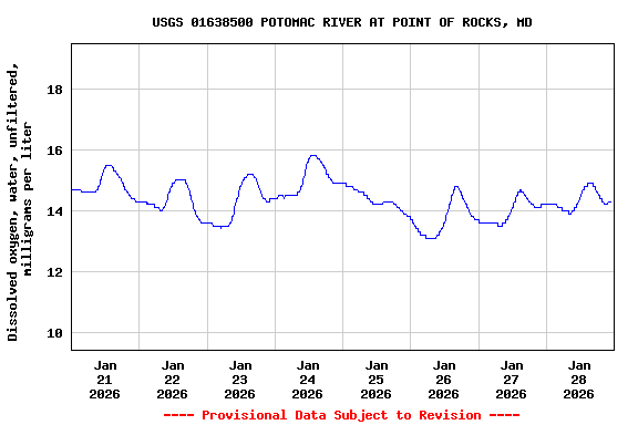 Graph of  Dissolved oxygen, water, unfiltered, milligrams per liter
