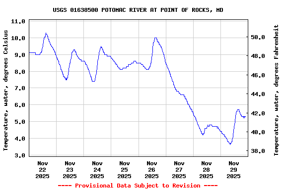 Graph of  Temperature, water, degrees Celsius