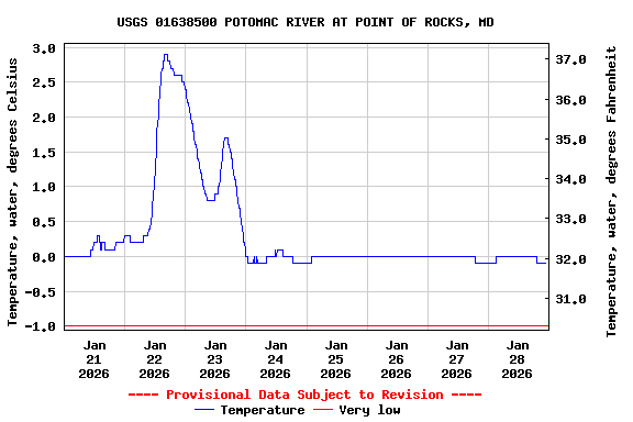 Graph of  Temperature, water, degrees Celsius