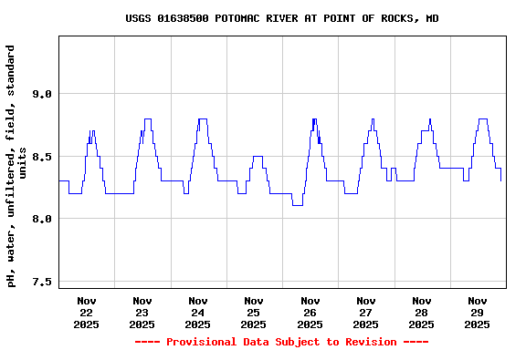 Graph of  pH, water, unfiltered, field, standard units