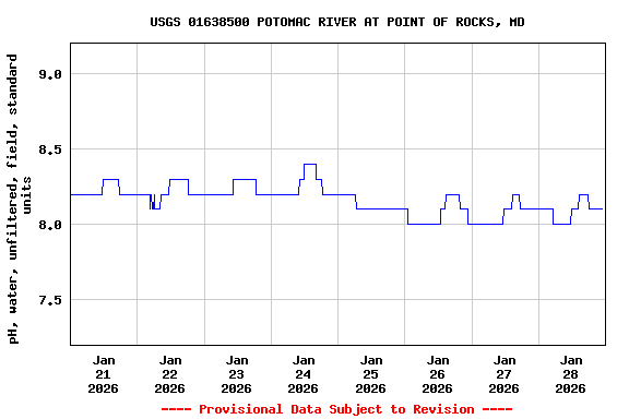 Graph of  pH, water, unfiltered, field, standard units