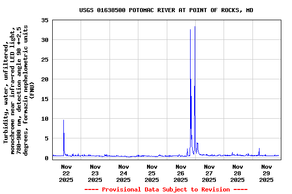Graph of  Turbidity, water, unfiltered, monochrome near infra-red LED light, 780-900 nm, detection angle 90 +-2.5 degrees, formazin nephelometric units (FNU)