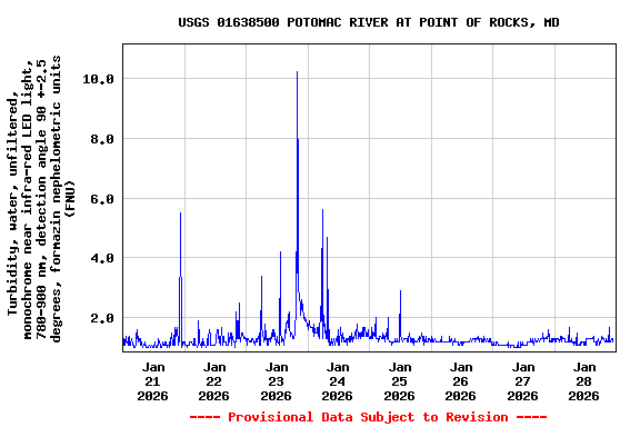 Graph of  Turbidity, water, unfiltered, monochrome near infra-red LED light, 780-900 nm, detection angle 90 +-2.5 degrees, formazin nephelometric units (FNU)