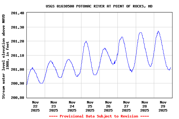 Graph of  Stream water level elevation above NAVD 1988, in feet