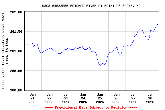 Graph of  Stream water level elevation above NAVD 1988, in feet