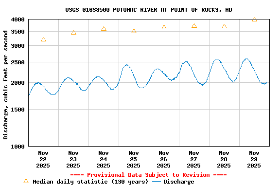 Graph of  Discharge, cubic feet per second