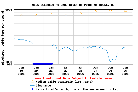 Graph of  Discharge, cubic feet per second