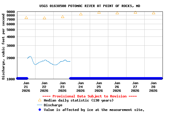 Graph of  Discharge, cubic feet per second