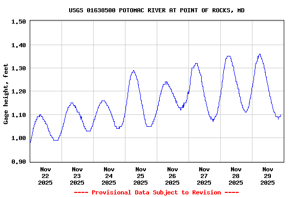 Graph of  Gage height, feet