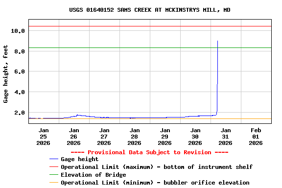 Graph of  Gage height, feet