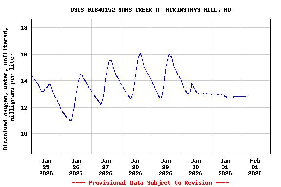Graph of  Dissolved oxygen, water, unfiltered, milligrams per liter