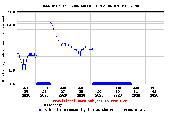 Graph of  Discharge, cubic feet per second