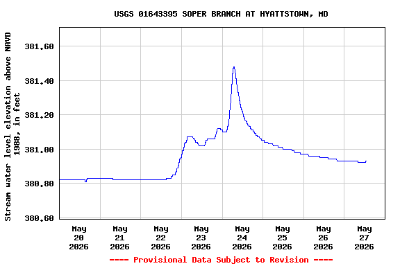 Graph of  Stream water level elevation above NAVD 1988, in feet