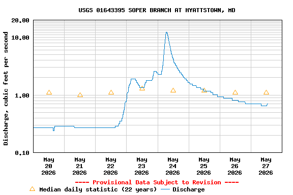 Graph of  Discharge, cubic feet per second