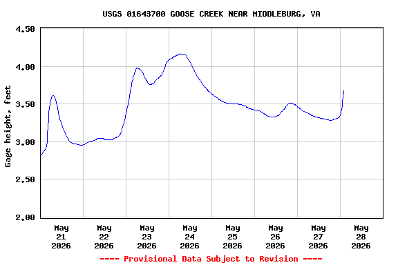 Graph of  Gage height, feet