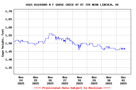 Graph of  Gage height, feet