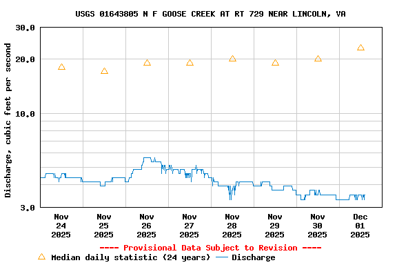 Graph of  Discharge, cubic feet per second
