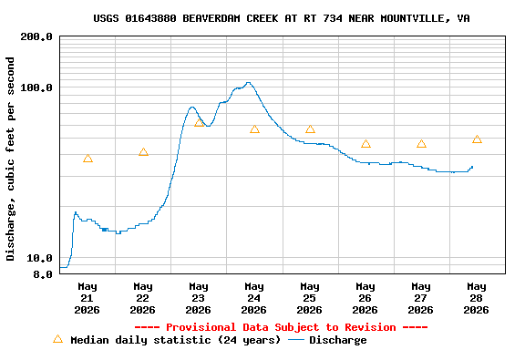 Graph of  Discharge, cubic feet per second