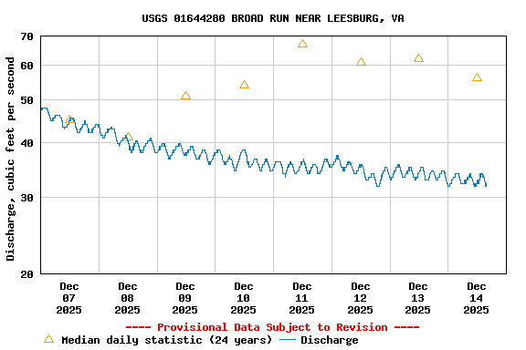 Graph of  Discharge, cubic feet per second