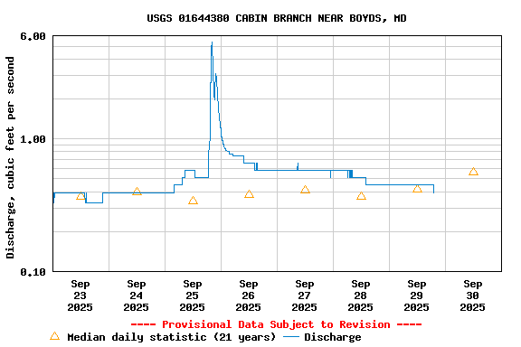 Graph of  Discharge, cubic feet per second
