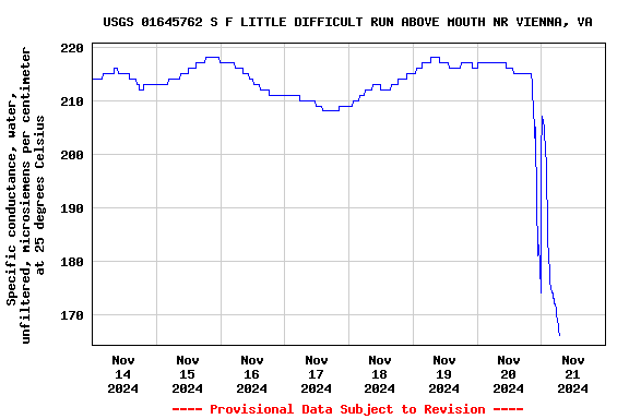 Graph of  Specific conductance, water, unfiltered, microsiemens per centimeter at 25 degrees Celsius