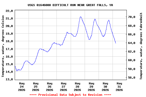 Graph of  Temperature, water, degrees Celsius