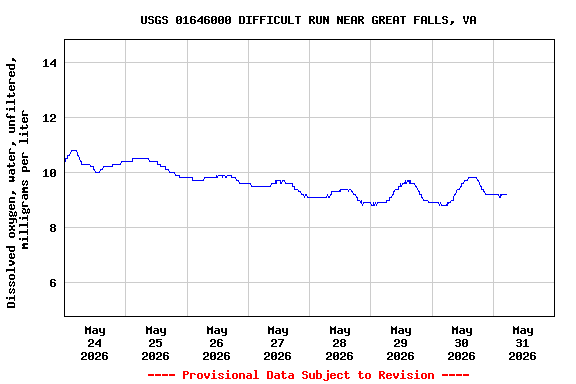 Graph of  Dissolved oxygen, water, unfiltered, milligrams per liter