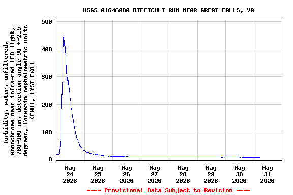 Graph of  Turbidity, water, unfiltered, monochrome near infra-red LED light, 780-900 nm, detection angle 90 +-2.5 degrees, formazin nephelometric units (FNU), [YSI EXO]