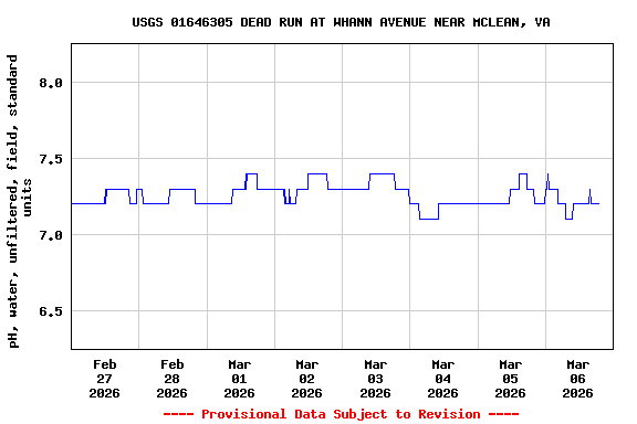 Graph of  pH, water, unfiltered, field, standard units