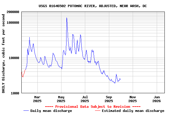 Graph of DAILY Discharge, cubic feet per second