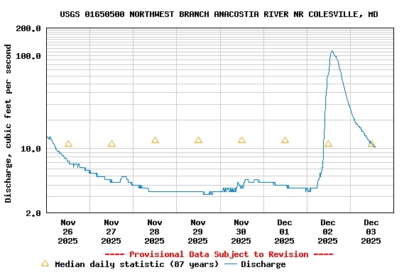 Graph of  Discharge, cubic feet per second