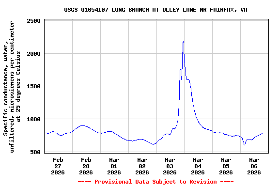 Graph of  Specific conductance, water, unfiltered, microsiemens per centimeter at 25 degrees Celsius