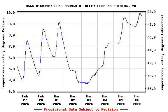 Graph of  Temperature, water, degrees Celsius