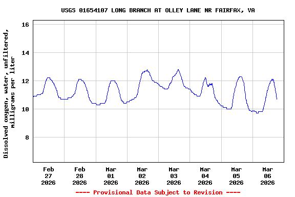 Graph of  Dissolved oxygen, water, unfiltered, milligrams per liter