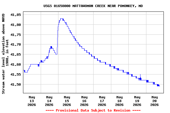 Graph of  Stream water level elevation above NAVD 1988, in feet