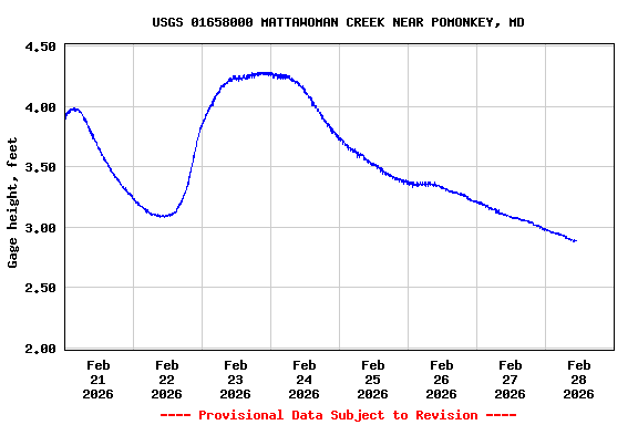Graph of  Gage height, feet