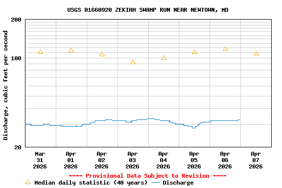 Graph of  Discharge, cubic feet per second