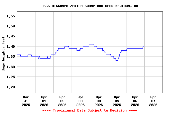 Graph of  Gage height, feet