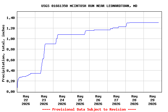 Graph of  Precipitation, total, inches