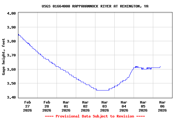 Graph of  Gage height, feet