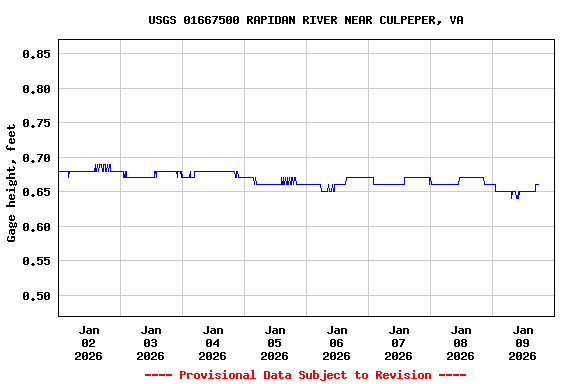 Graph of  Gage height, feet