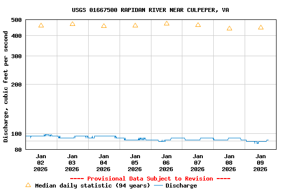 Graph of  Discharge, cubic feet per second